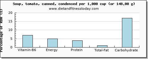 vitamin b6 and nutritional content in tomato soup